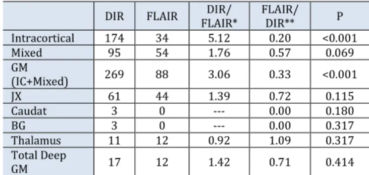 Table  2.  The  number  of  lesions  detected  by  the  DIR  and  FLAIR  sequences in all regions 