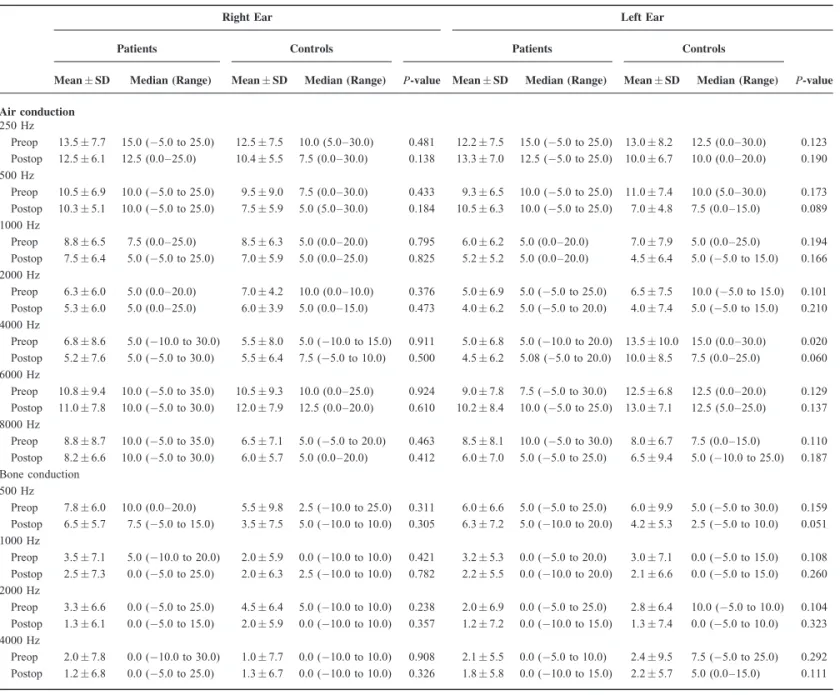 TABLE 1. Variations in Air/bone Gap of the Right and Left Ears in Pure Tone Audiometry