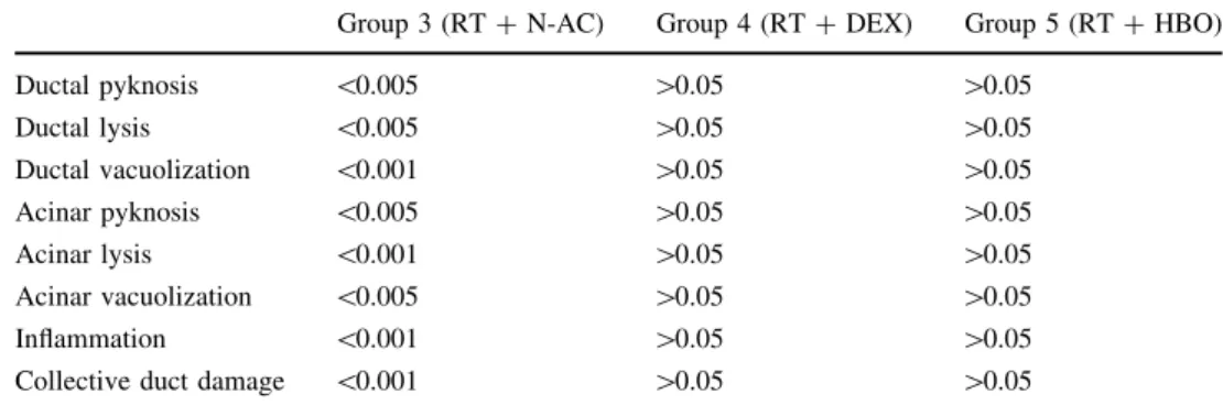 Table 2 Comparison of average values of control and treatment groups (Y axis is the average scores of histopathological examinations in all groups, X axis; red bar: group 2, black bar: group 3, green bar: