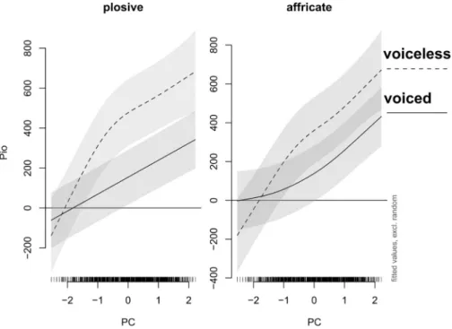 Fig. 7. GAMM predictions with intraoral pressure (y-axes) and PC on the x-axes. Line type refers to voiced (continuous) or voiceless (dashed) stops