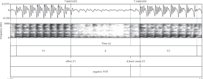 Fig. 2. The acoustic landmarks of a voiced /d/ annotated in Praat.