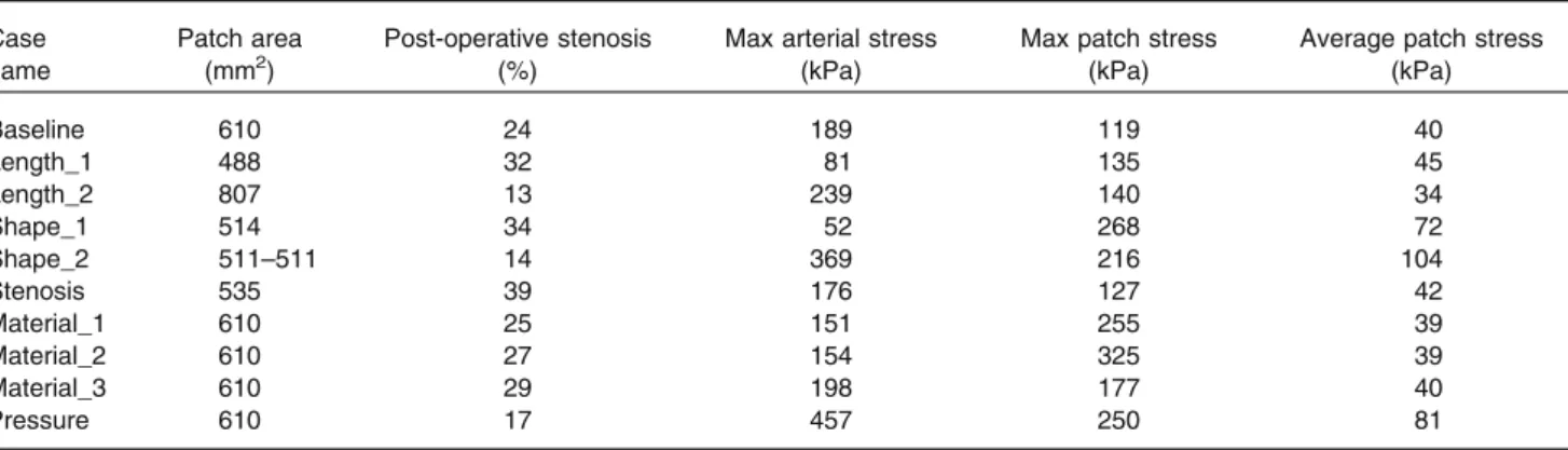 FIGURE 7. The local percentage of stenosis along the centerline is compared between pre-surgery case (70% stenosis level) and the post-operative cases