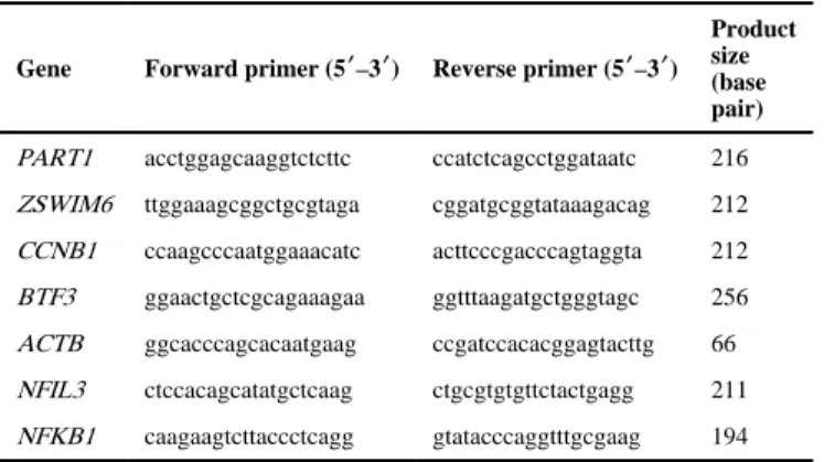 Table 3 Primer sets for RT-PCR experiments
