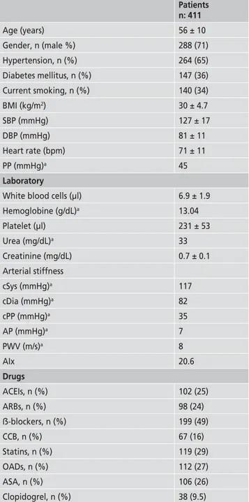 Table 2 – Baseline demographic and laboratory characteristics  for the patients.