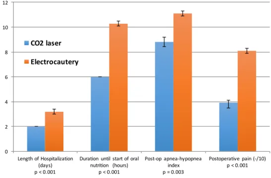 Fig. 4   Comparison of length  of hospitalization, duration  until start of oral nutrition,  postoperative AHI and pain  scale between  CO 2  laser and  electrocautery in transoral robot  assisted tongue base surgery
