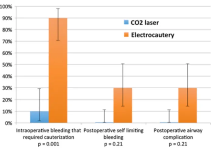 Fig. 5   Comparison of intraoperative bleeding that required cauteri- cauteri-zation, postoperative airway complication rates and the postoperative  self-limiting bleeding between  CO 2  laser and electrocautery in  tran-soral robot assisted tongue base su