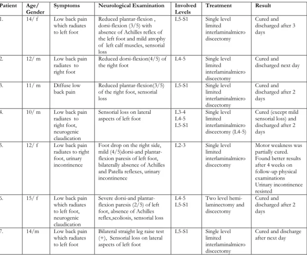 Table 1. Age, gender, clinical features, radiological involved levels and treatment results of patients