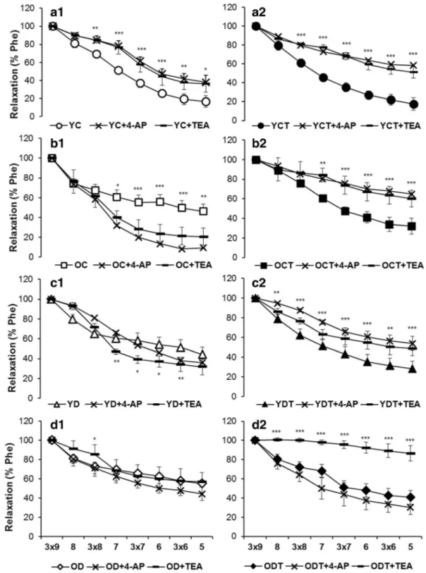 Fig. 5 Vasorelaxation response to cumulatively increased concen- concen-tration of acetylcholine (ACh, 10 −9 –10 −5 M) in the preconstricted (Phe, 10 −6 –3 × 0 −6 M) aortic rings before and after incubation with TEA (10 −4 M) or 4-AP (10 −4 M)