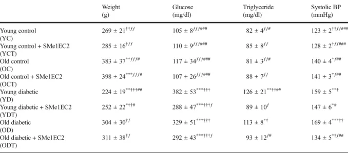 Table 1 The final measurements of body weight, blood glucose, triglyceride, and systolic blood pressure in experimental rats Weight (g) Glucose(mg/dl) Triglyceride(mg/dl) Systolic BP(mmHg) Young control (YC) 269 ± 21 ††ƒƒ 105 ± 8 ƒƒƒ### 82 ± 4 ƒƒ# 123 ± 2 