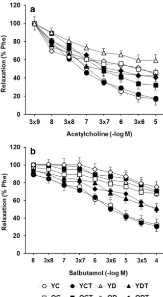 Figure 5 shows the effects of TEA and 4-AP on ACh- ACh-induced relaxations. In YC rats, preincubation of aortic rings with TEA or 4-AP inhibited the relaxant effect of ACh in the same degree (p < 0.001) (Fig