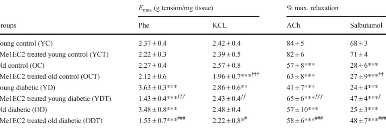 Fig. 4 Vasoconstrictions to a single dose of phenylephrine (Phe, 3 × 10 −6 M) in the absence (black bar) or in the presence of Ca +2 -free medium (white bar) (a) or Ca +2 -free medium +