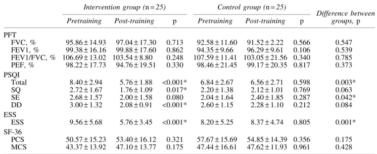 Table 5. Intra- and Intergroup Comparisons of Pulmonary Function Test, Three Factors: