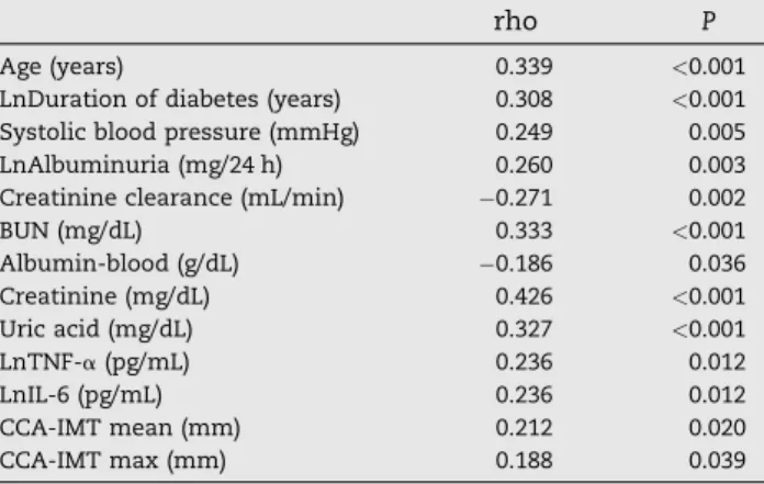 Table 3 – Significant predictors of LnCAC score identified by multiple linear regression analysis.