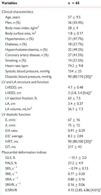Table 2 Correlation of LVEDP with echocardiographic