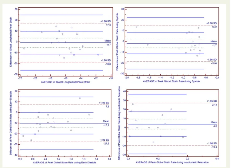 Figure 5 Bland – Altman plots of LV GLS, SRS, SRIVRT and SRE.