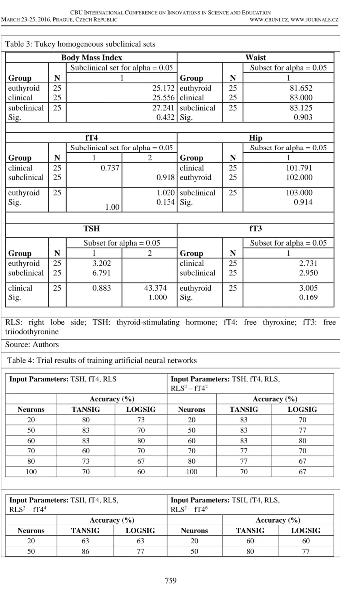 Table 3: Tukey homogeneous subclinical sets  