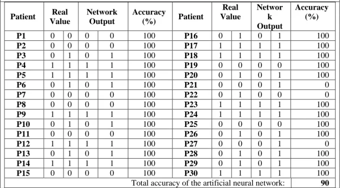 Table 4: Test results, comparison of the artificial network outputs with actual (or ‘real’)  Patient  Real  Value  Network Output  Accuracy (%)  Patient  Real  Value  Network  Output  Accuracy (%)  P1  0  0  0  0  100  P16  0  1  0  1  100  P2  0  0  0  0 