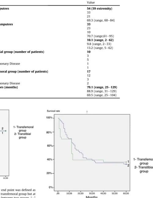 Fig. 1. The Kaplan-Meier survival analysis of ﬁrst year. The end point was deﬁned as death
