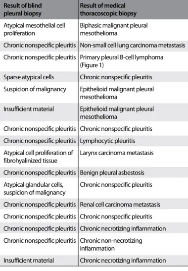 Table 3. Comparison of similar studies in regard to complication  rates and duration of hospitalization