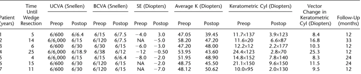 FIG. 1. The preoperative and postoperative topography of case 4 showing a significant improvement in astigmatism.