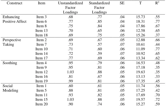 Table 4. Unstandardized and standardized parameter estimates for IERS  Construct  Item  Unstandardized 