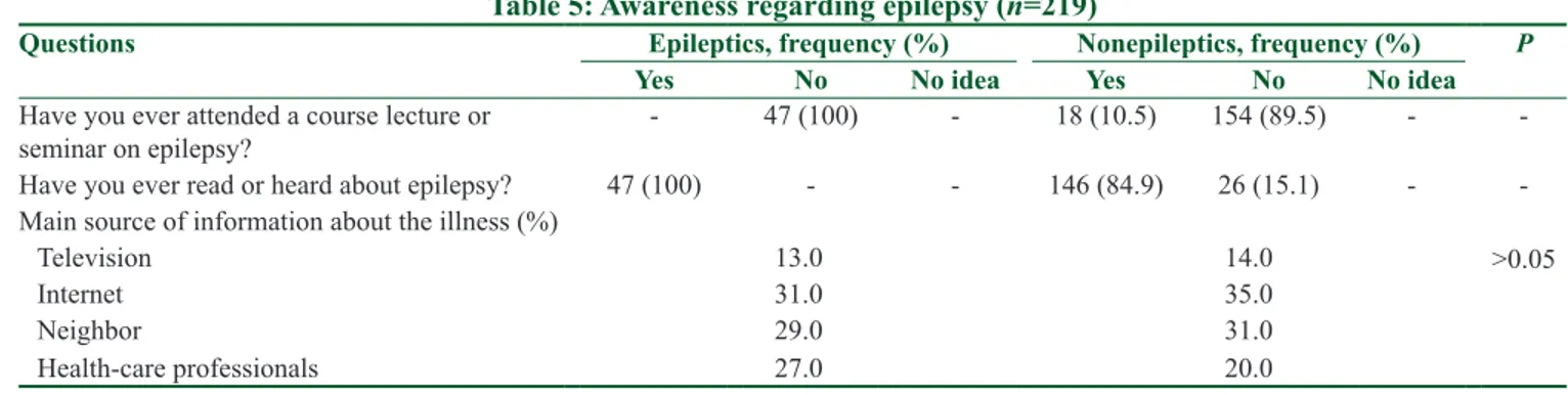 Table 6: Knowledge regarding epilepsy (n=219)