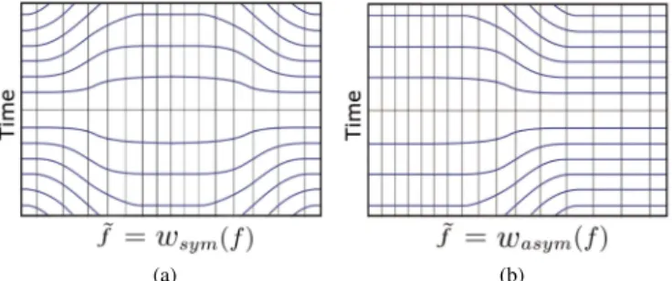 Fig. 2. A warped multicarrier scheme with N = 17.