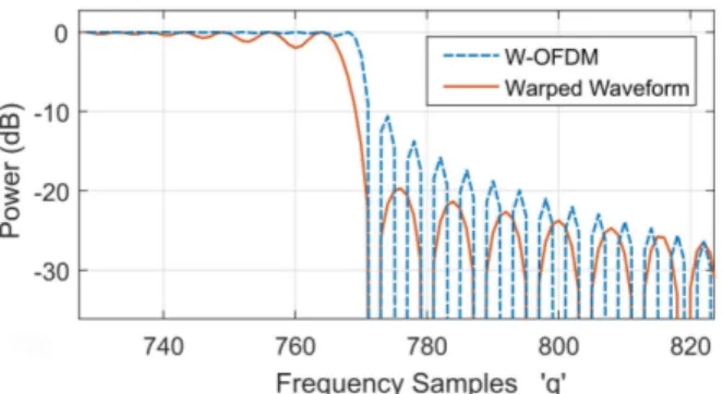 Fig. 4. OOBE comparison of W-OFDM and warped waveform.