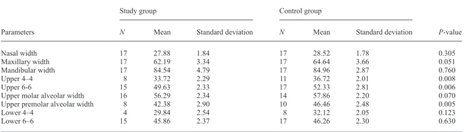 Table 3  Results of Student’s t-test comparing mean changes between groups.