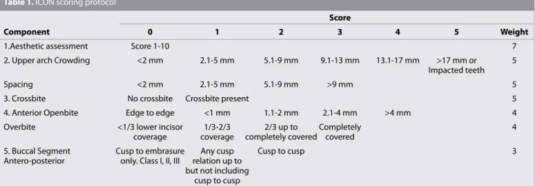 Table 1. ICON scoring protocol