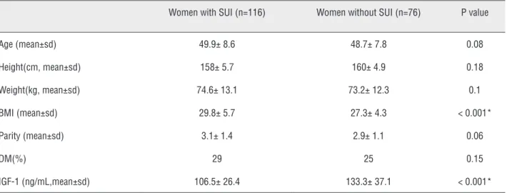 Table 1 - Characteristics of women with or without sUI.