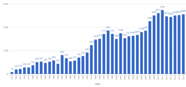 Figure 2. Number of publications/year in the field of Women’s Studies (Trendline y = − 65.88*x + 2658, R 2 = 0.938).