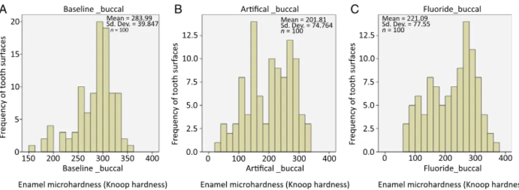 Fig. 1. Representative distribution of enamel microhardness values in the permanent teeth cohort (buccal surface) at baseline (A), after artiﬁcial caries creation (B), and after ﬂuoride exposure (C).