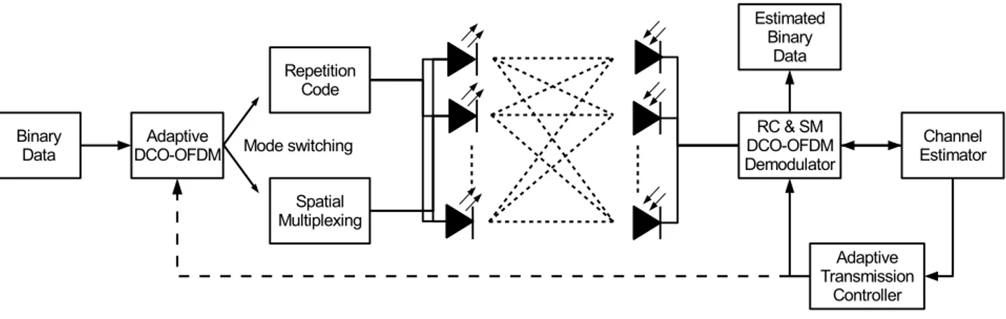 FIGURE 1. Block diagram of the proposed adaptive MIMO OFDM VLC system.