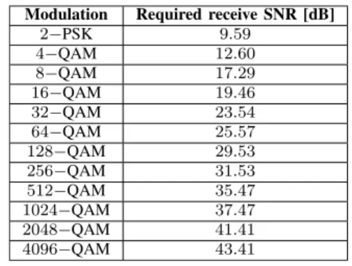 TABLE 1. LUT for target BER of 10 −5 .