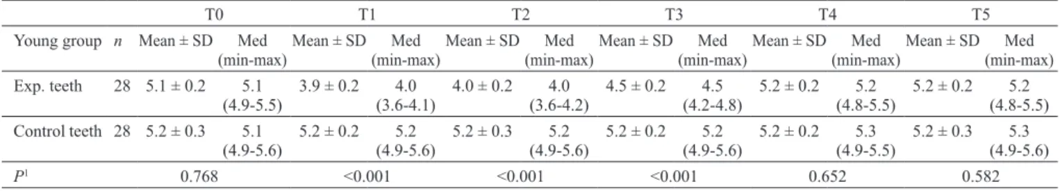 Fig. 3   Scattering representing the relationship between baseline  PBF (PU, at T0) and subjects’ ages (years) (Group 1: experimental  teeth values for the young group, Group 2: control teeth values for  the young group, Group 3: experimental teeth values 