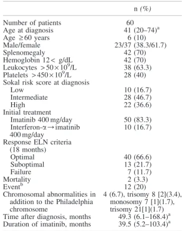 Table 1. Clinical Features of Chronic Myeloid Leukemia in Chronic Phase Patients