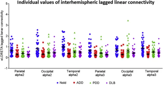 Fig. 5. Individual values of the intrahemispheric LLC solutions computed in eLORETA cortical sources of alpha rhythms showing statistically signiﬁcant (p &lt; 0.05) differences between the Nold, ADD, PDD, and DLB groups (i.e., frontal, central, parietal, o