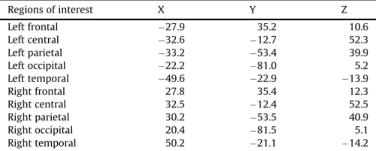 Table 2 reports the Talairach coordinates of the centroid voxel for the left and right frontal, central, parietal, occipital, and  tem-poral ROIs.