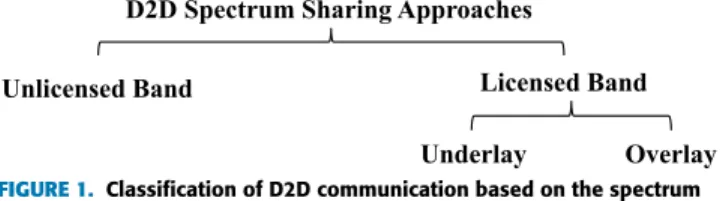 FIGURE 1. Classification of D2D communication based on the spectrum sharing.