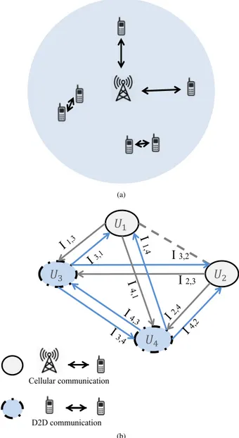 FIGURE 2. A cell and the graph based on it. A cellular user communicates through base station while a D2D user communicates to another nearby D2D user