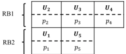 FIGURE 3. A sample chromosome representation: RB 1 is shared by U 2 , U 3 and U 4 with power of p 2 , p d 3 and p 4 , respectively