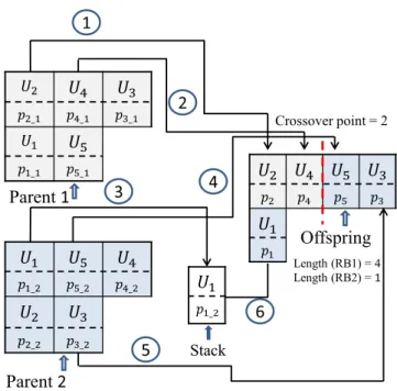 FIGURE 4. Crossover operation. Parent 1 and Parent 2 produce offspring.