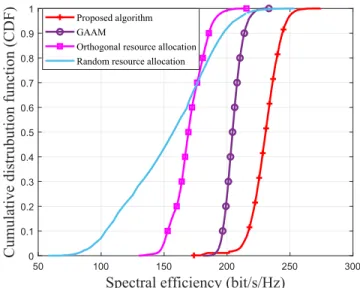 FIGURE 6. Spectral efficiency with respect to the number of available resource blocks.