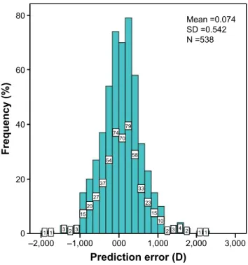 Figure 1 histogram shows the frequency of prediction error.