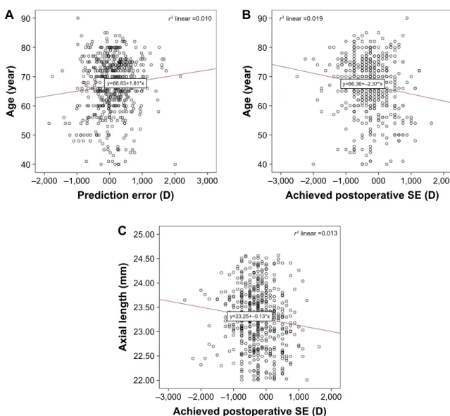 Figure 2 (A) scatter plot of prediction error versus age; (B) achieved postoperative se versus age; (C) achieved postoperative se versus al.