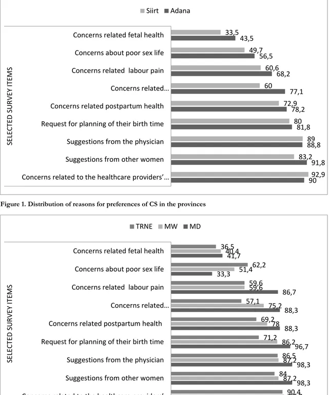 Figure 2. Distribution of reasons for preferences of CS in the professions