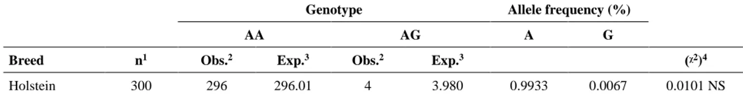 Table 1 Detection of allele and genotype frequency of BLAD. 