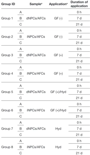 Table I: Experimental Design: Group ID, Sample Tissue,  Application, and Duration of Application