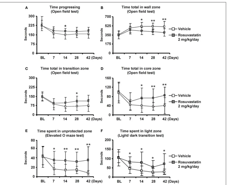 FIGURE 2 | Delayed delivery of rosuvastatin promotes post-ischemic spontaneous exploration behavior, thus, reducing anxiety